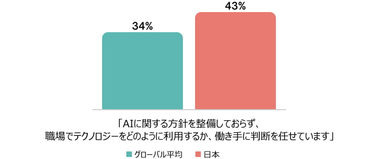 「AIに関する方針を整備しておらず、職場でテクノロジーをどのように利用するか、働き手に判断を任せています」と回答した割合